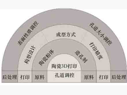 創新材料工藝:3D打印技術與多孔陶瓷膜的結合