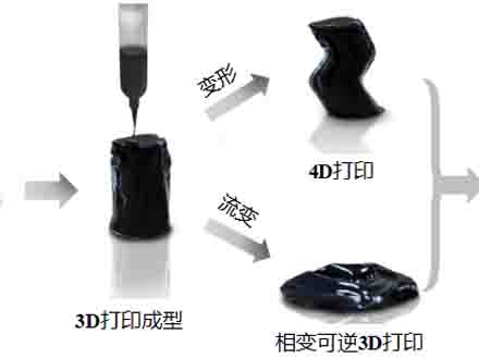 北京交通大學李振坤/清華大學曲鈞天：相變可逆3D打印技術與流變機器人