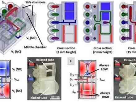 3D打印氣動模塊,軟體機器人無電子氣動控制電路新突破